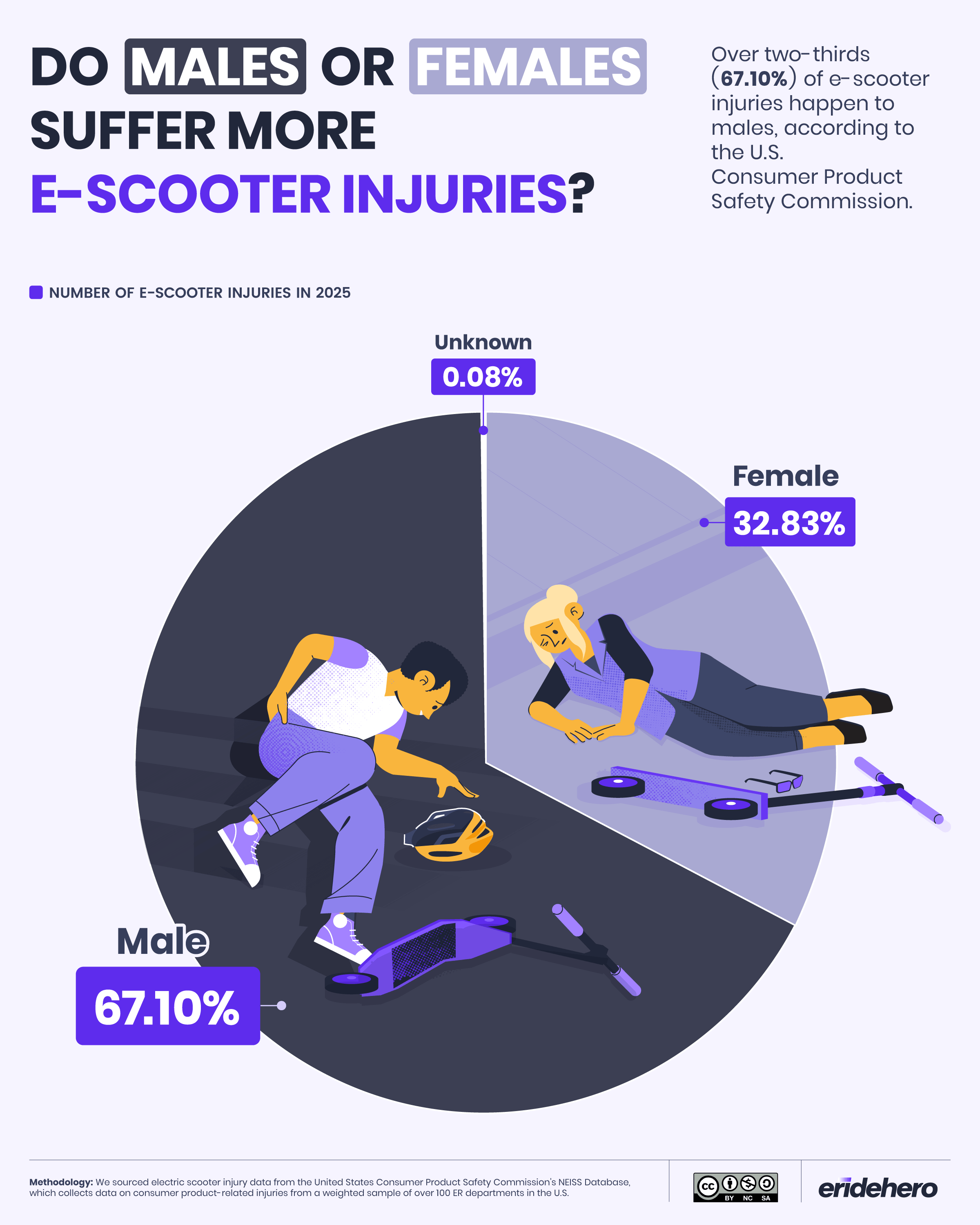 Pie chart showing 67.10% of 2025 U.S. e-scooter injuries happened to males, 32.83% to females and 0.08% unknown
