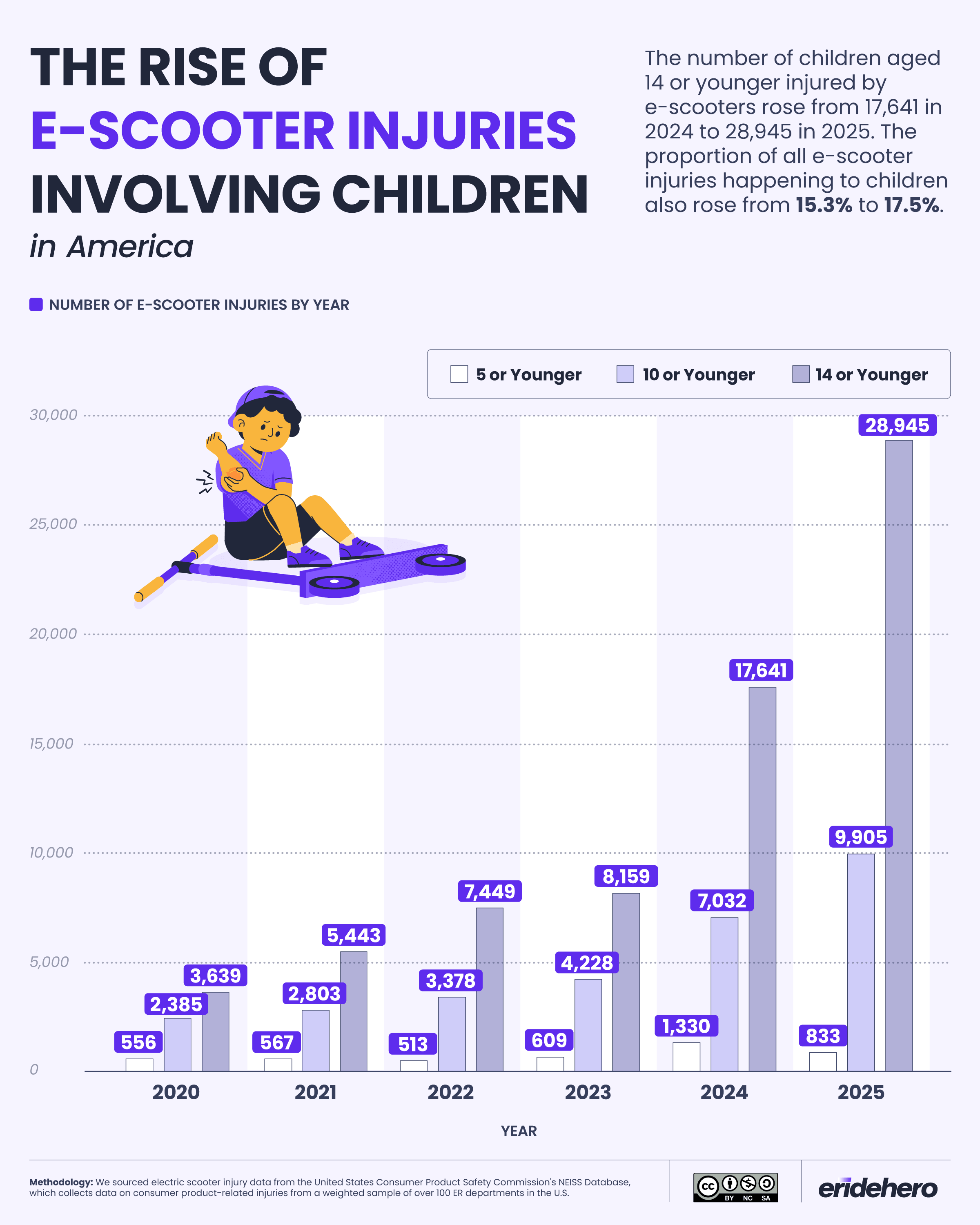 Bar chart of U.S. e-scooter injuries among children aged 5, 10 and 14 or younger by year, with under-15 injuries rising from 17,641 in 2024 to 28,945 in 2025