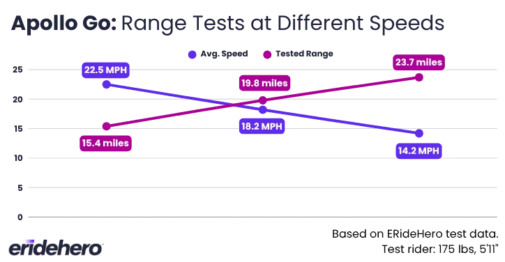 Range tests on the Apollo Go