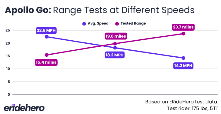 Range tests on the Apollo Go