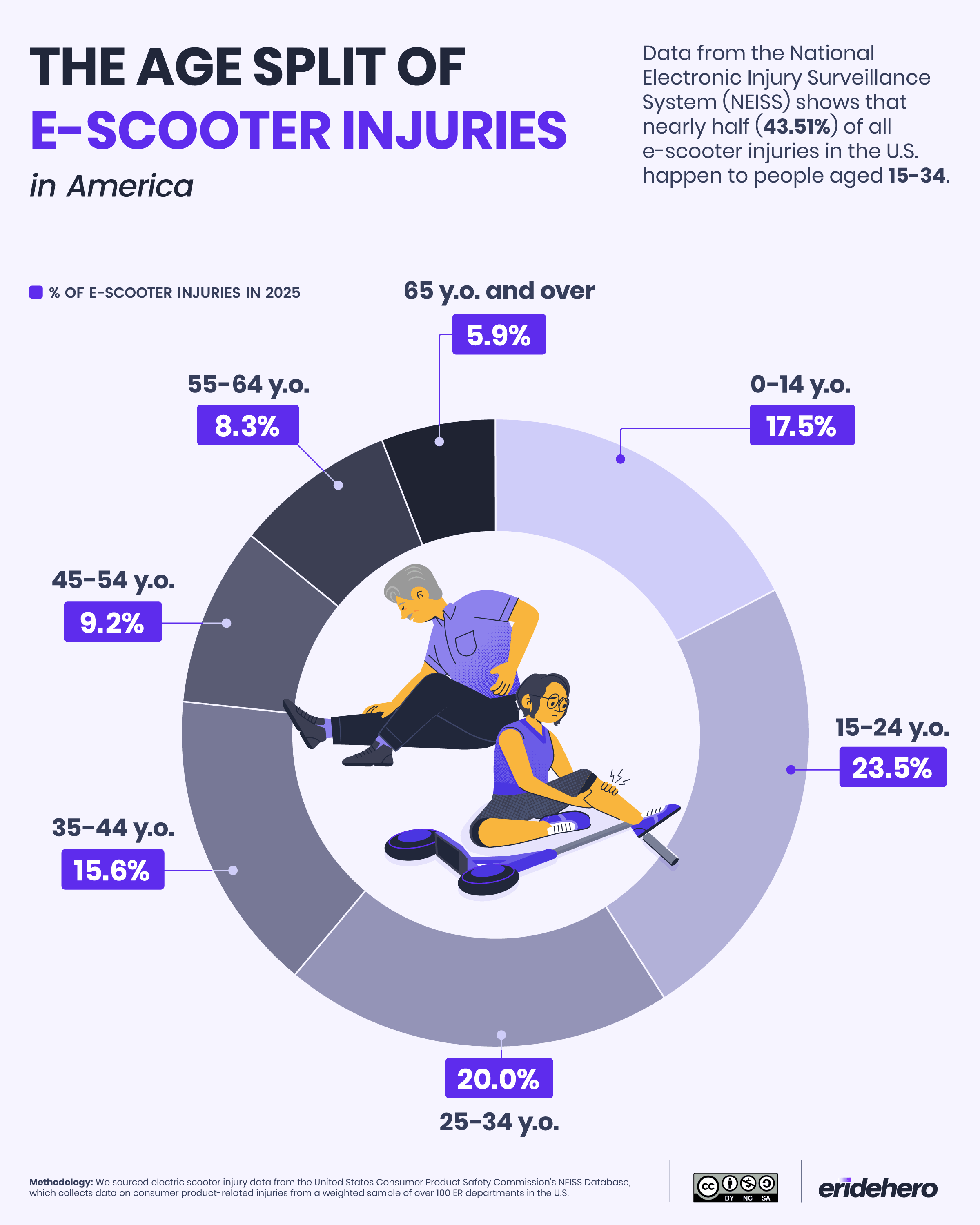 Donut chart of 2025 U.S. e-scooter injuries by age group: 15–24 year olds 23.5%, 25–34 20.0%, 0–14 17.5%, 35–44 15.6%, 45–54 9.2%, 55–64 8.3%, 65+ 5.9%
