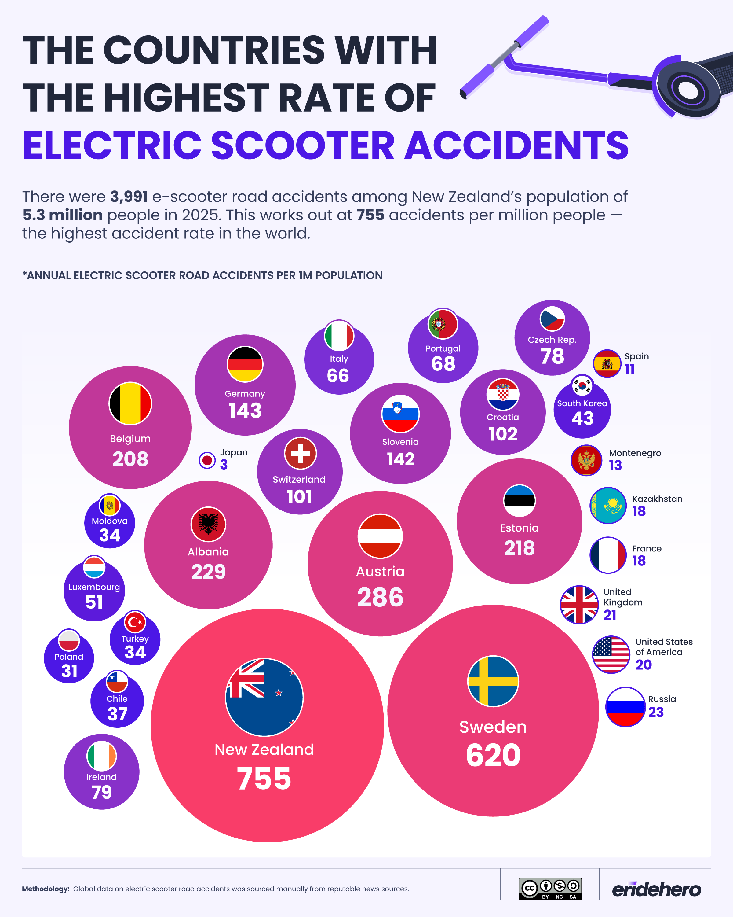 Bubble chart of annual electric scooter road accidents per million people by country, led by New Zealand (755), Sweden (620) and Austria (286)
