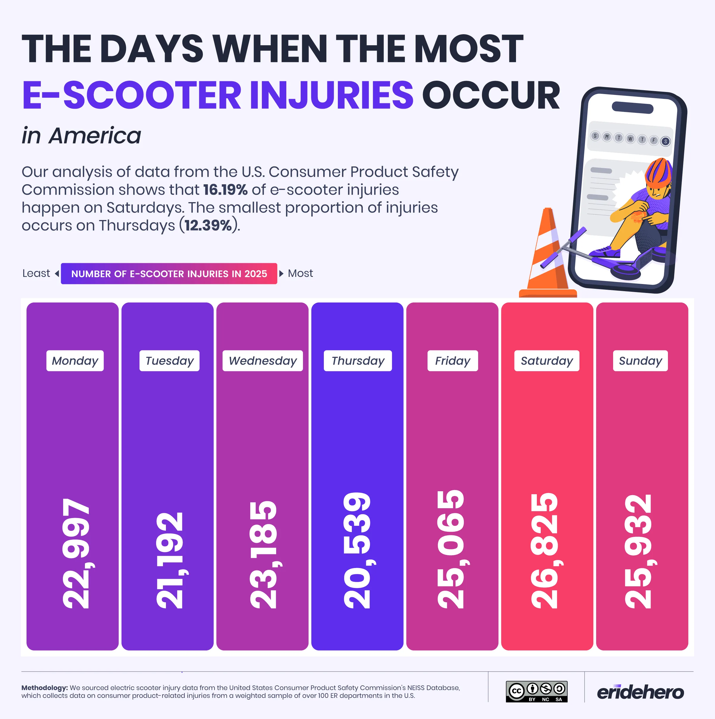 Bar chart of 2025 U.S. e-scooter injuries by day of the week, highest on Saturday (26,825) and Sunday (25,932), lowest on Thursday (20,539)