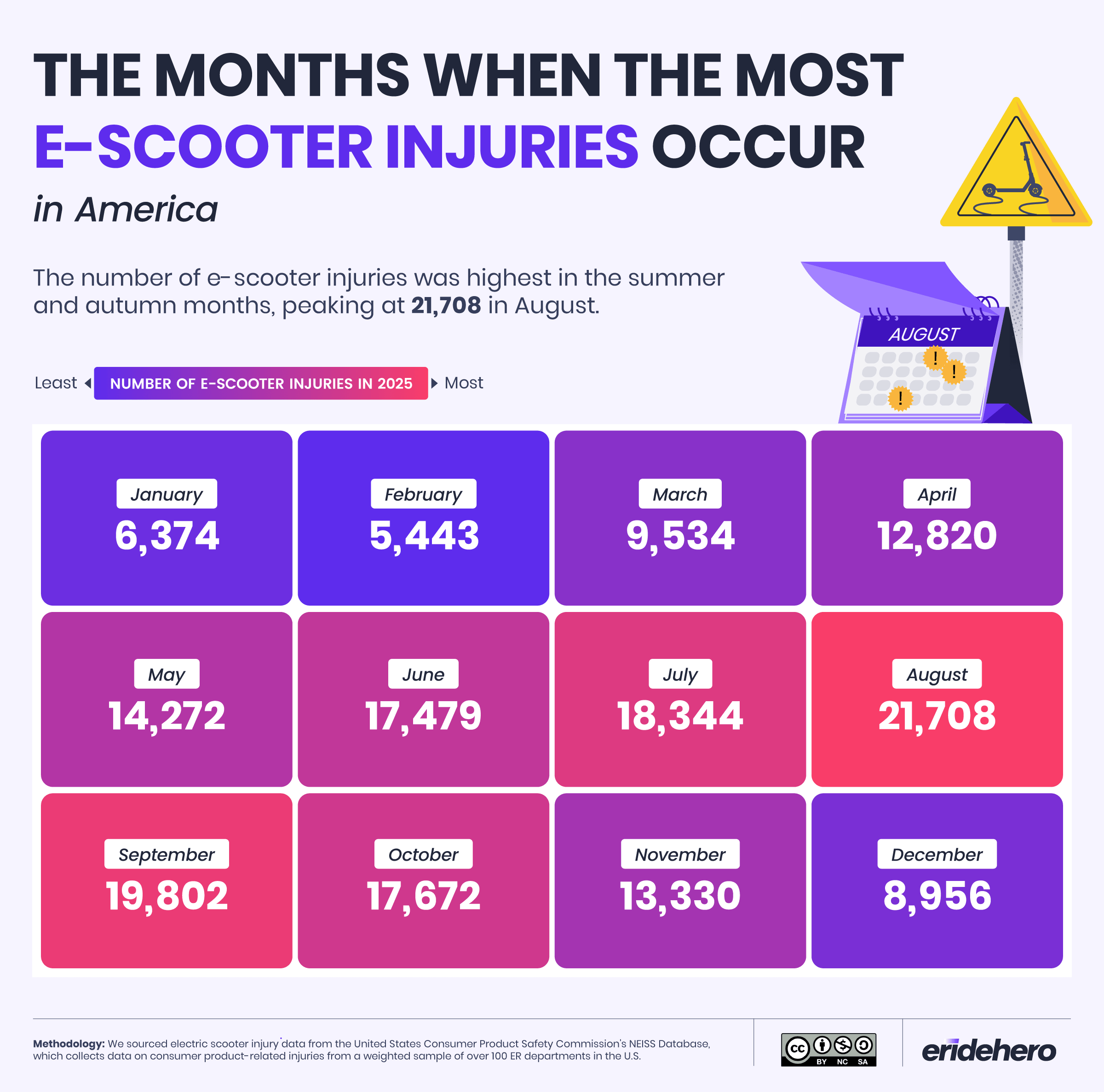 Calendar heatmap of 2025 U.S. e-scooter injuries by month, peaking at 21,708 in August and lowest in February at 5,443