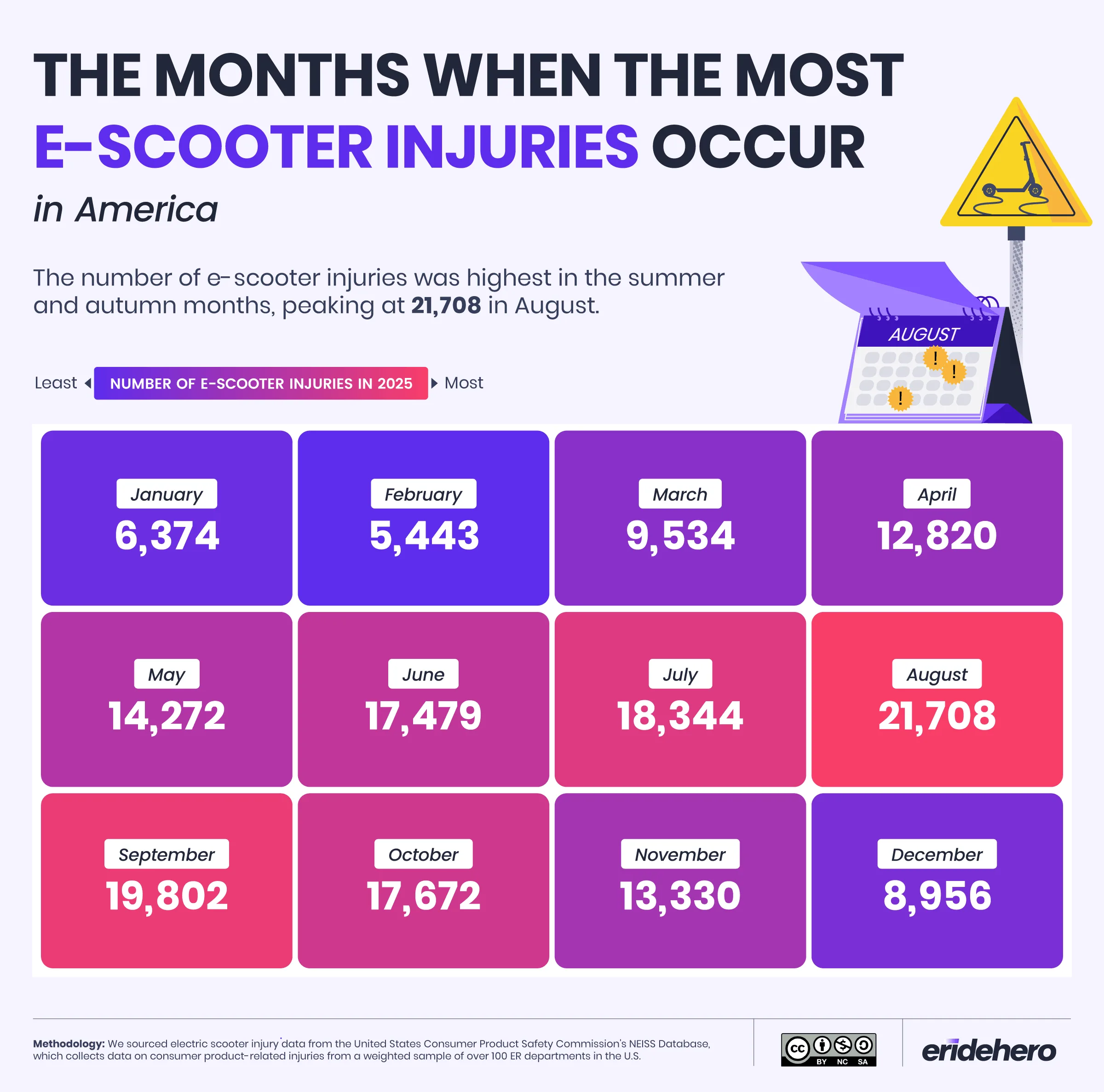 Calendar heatmap of 2025 U.S. e-scooter injuries by month, peaking at 21,708 in August and lowest in February at 5,443