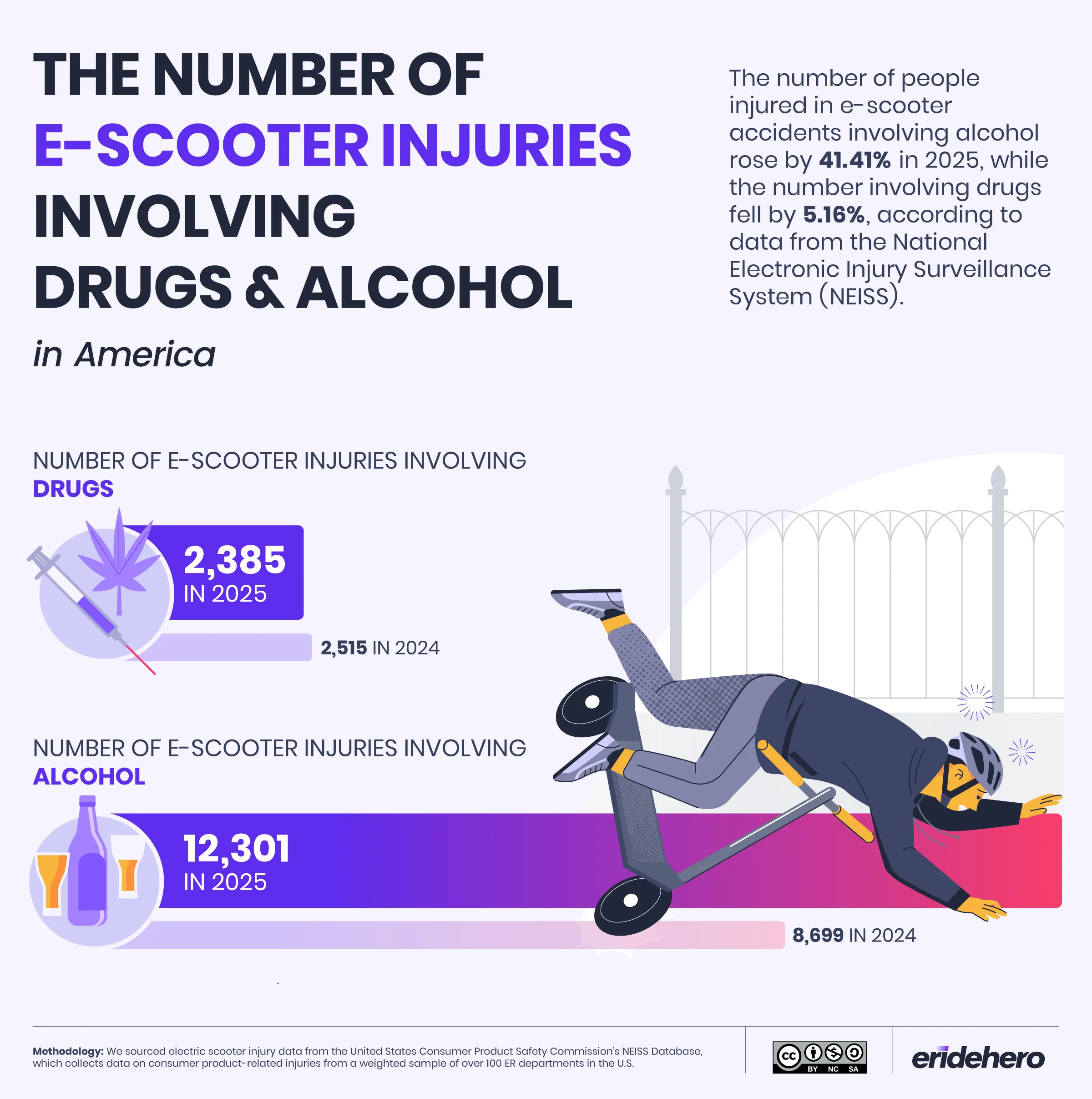 Bar chart comparing U.S. e-scooter injuries involving drugs (2,385 in 2025 vs 2,515 in 2024) and alcohol (12,301 in 2025 vs 8,699 in 2024)