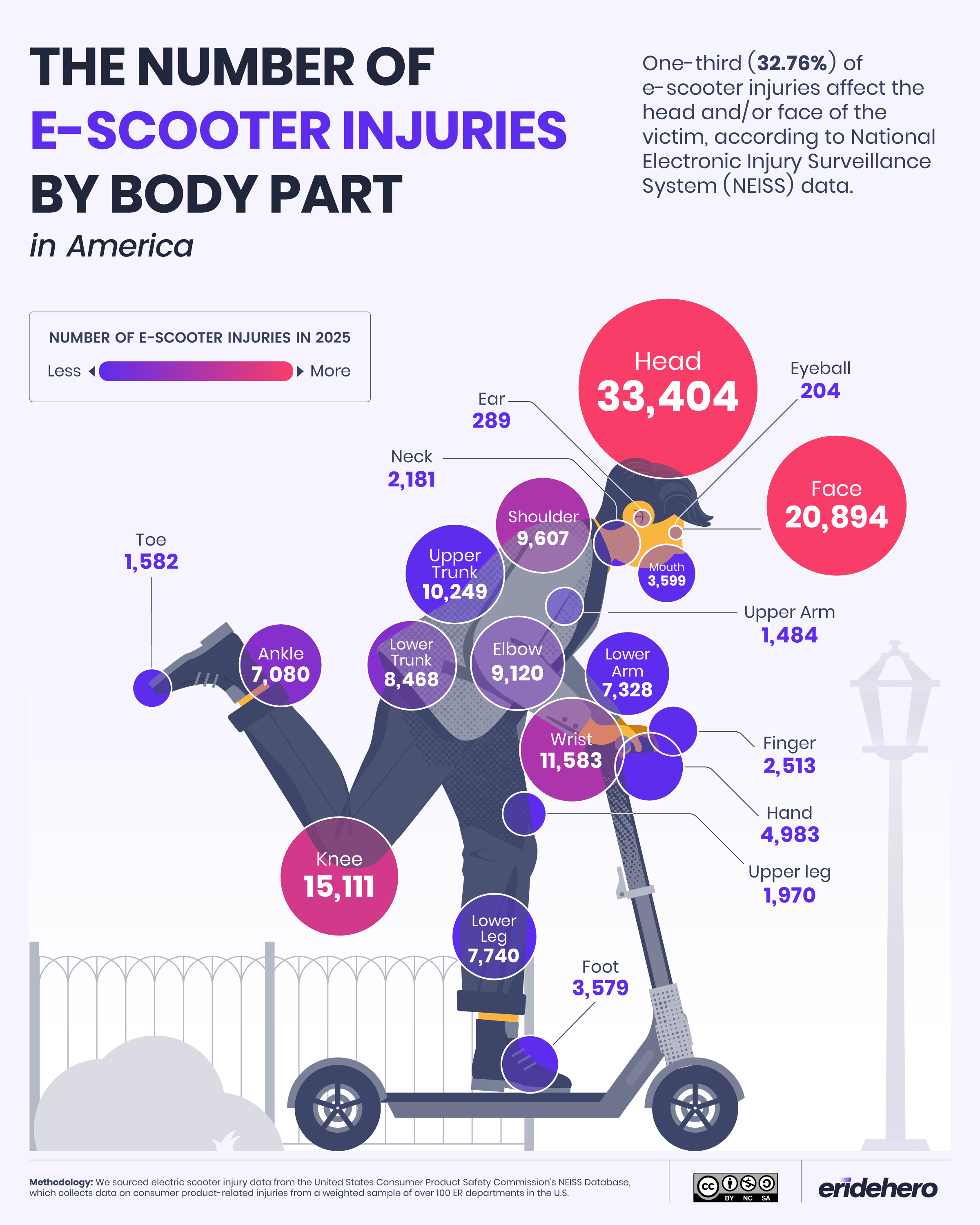 Illustration of a rider with bubbles showing 2025 U.S. e-scooter injuries by body part, led by head (33,404), face (20,894), knee (15,111) and wrist (11,583)