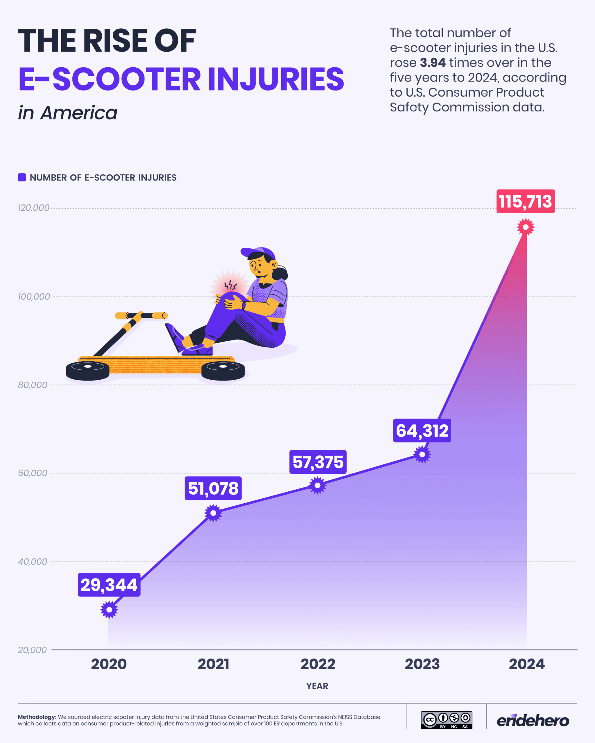 The Rise of E-Scooter Accidents in America