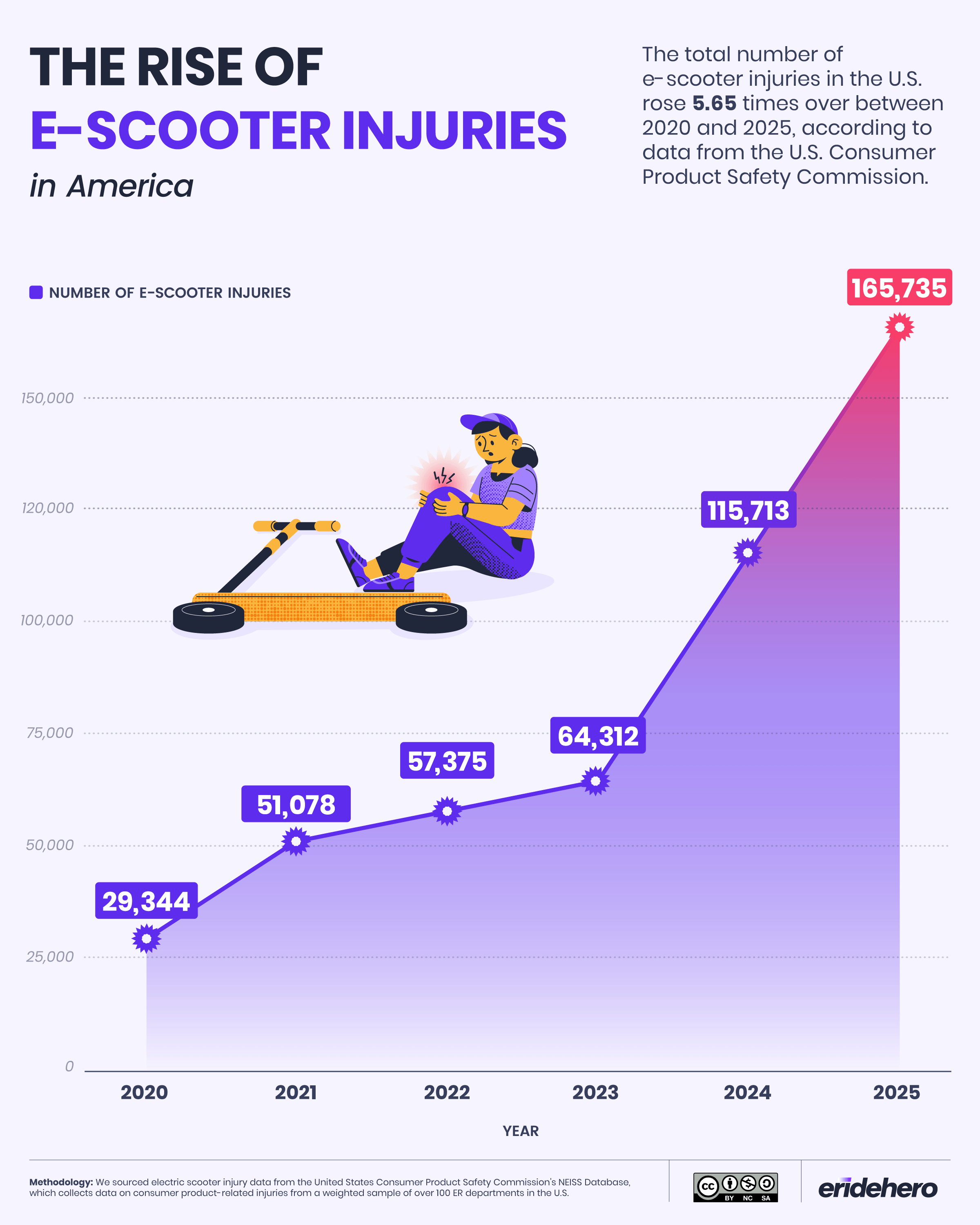 Line chart showing U.S. e-scooter injuries rising 5.65 times from 29,344 in 2020 to 165,735 in 2025, according to CPSC NEISS data