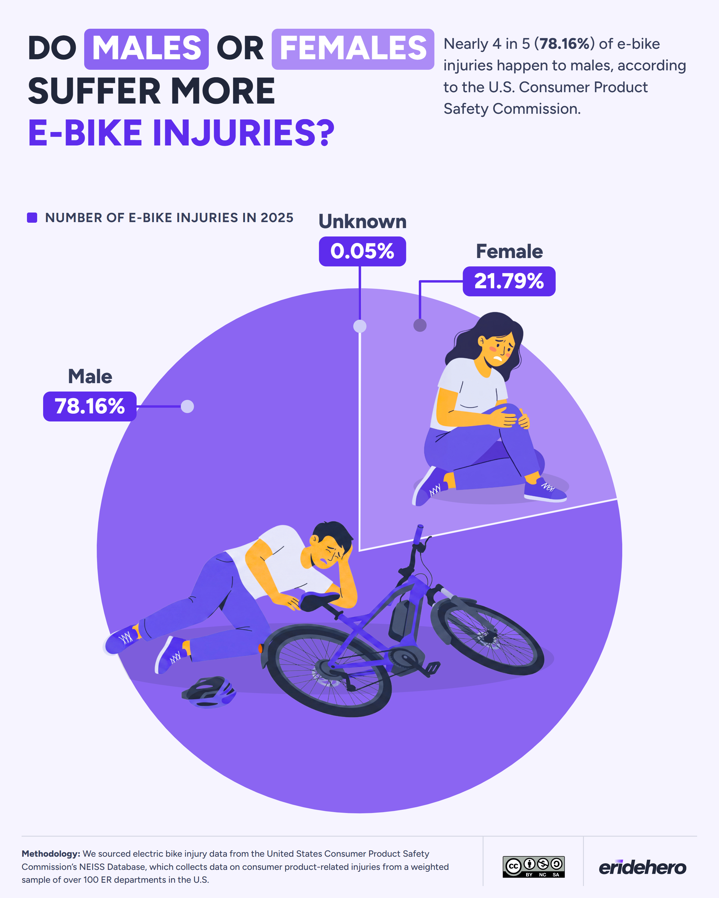 Pie chart showing 78.16% of 2025 U.S. e-bike injuries happened to males, 21.79% to females and 0.05% unknown