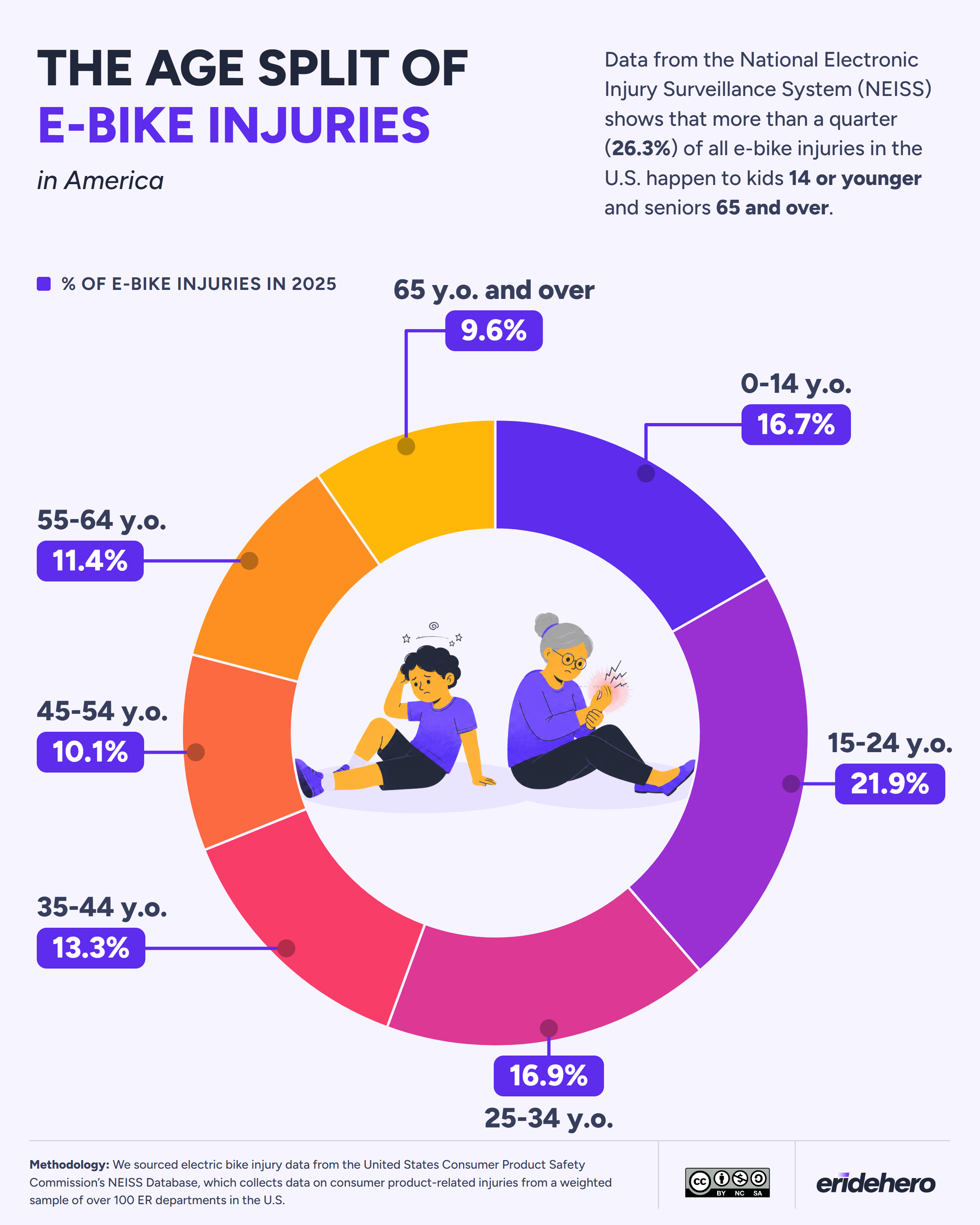 Donut chart of 2025 U.S. e-bike injuries by age group: 15–24 year olds 21.9%, 25–34 16.9%, 0–14 16.7%, 35–44 13.3%, 55–64 11.4%, 45–54 10.1%, 65+ 9.6%