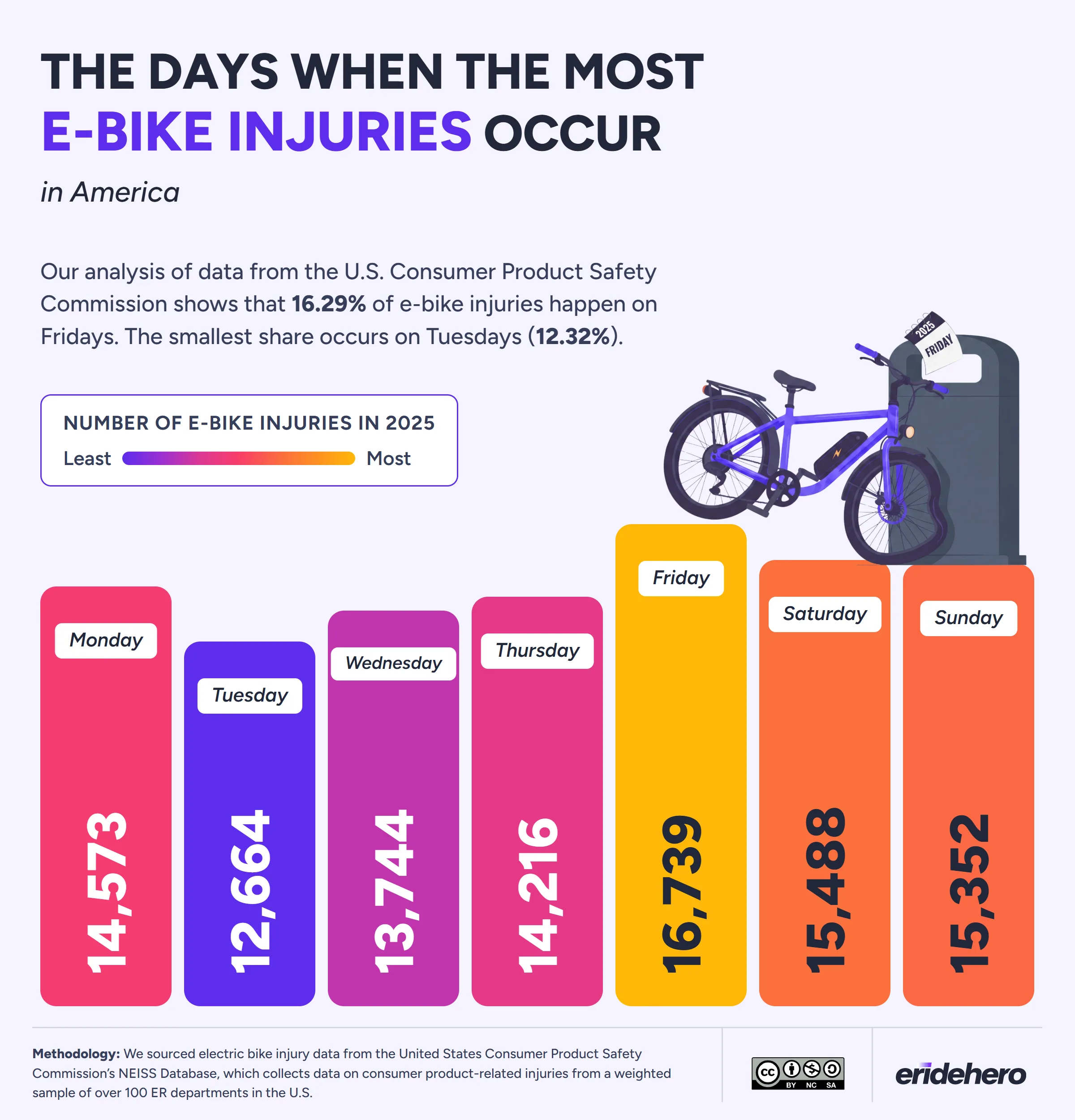 Bar chart of 2025 U.S. e-bike injuries by day of the week, highest on Friday (16,739) and lowest on Tuesday (12,664)
