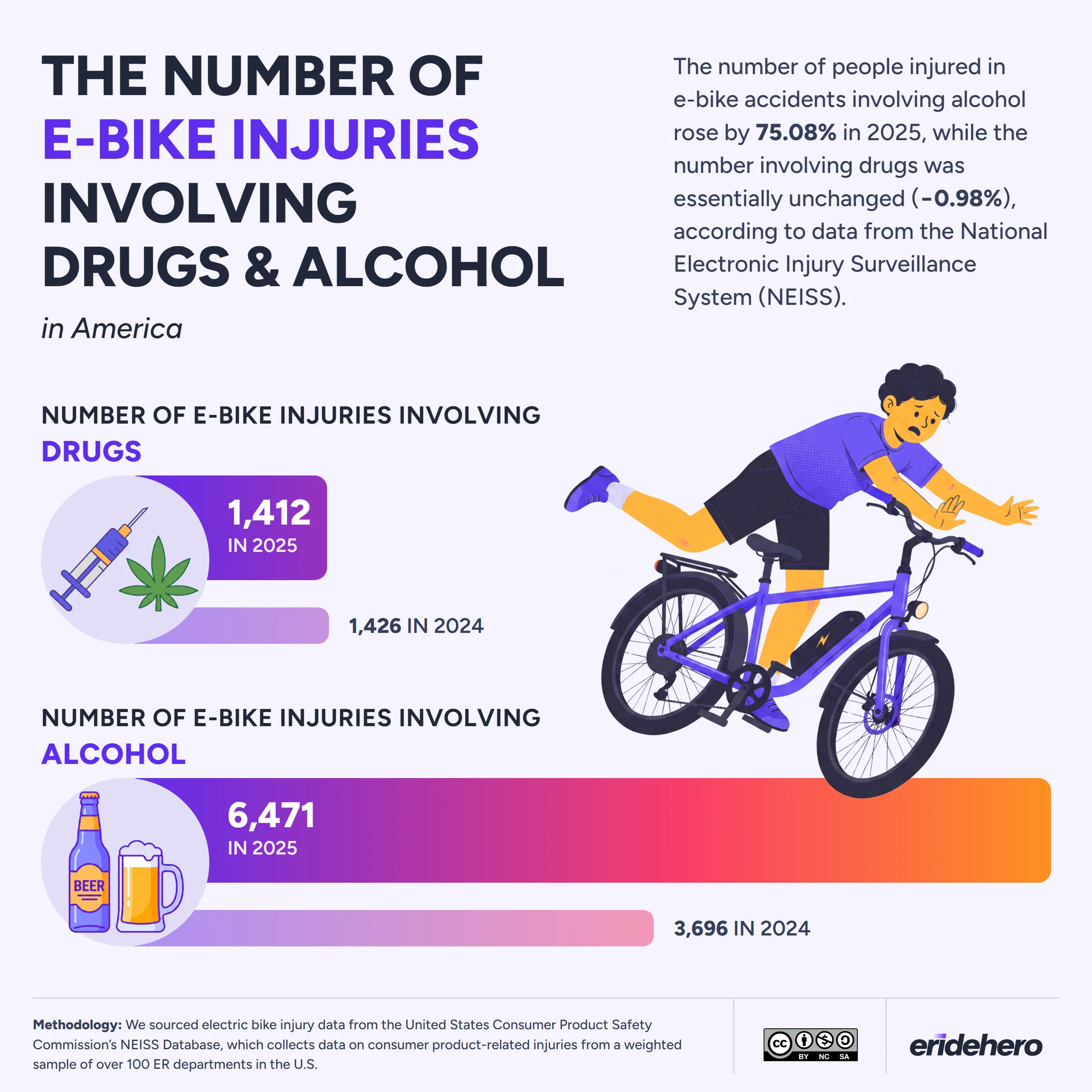 Bar chart comparing U.S. e-bike injuries involving drugs (1,412 in 2025 vs 1,426 in 2024) and alcohol (6,471 in 2025 vs 3,696 in 2024)