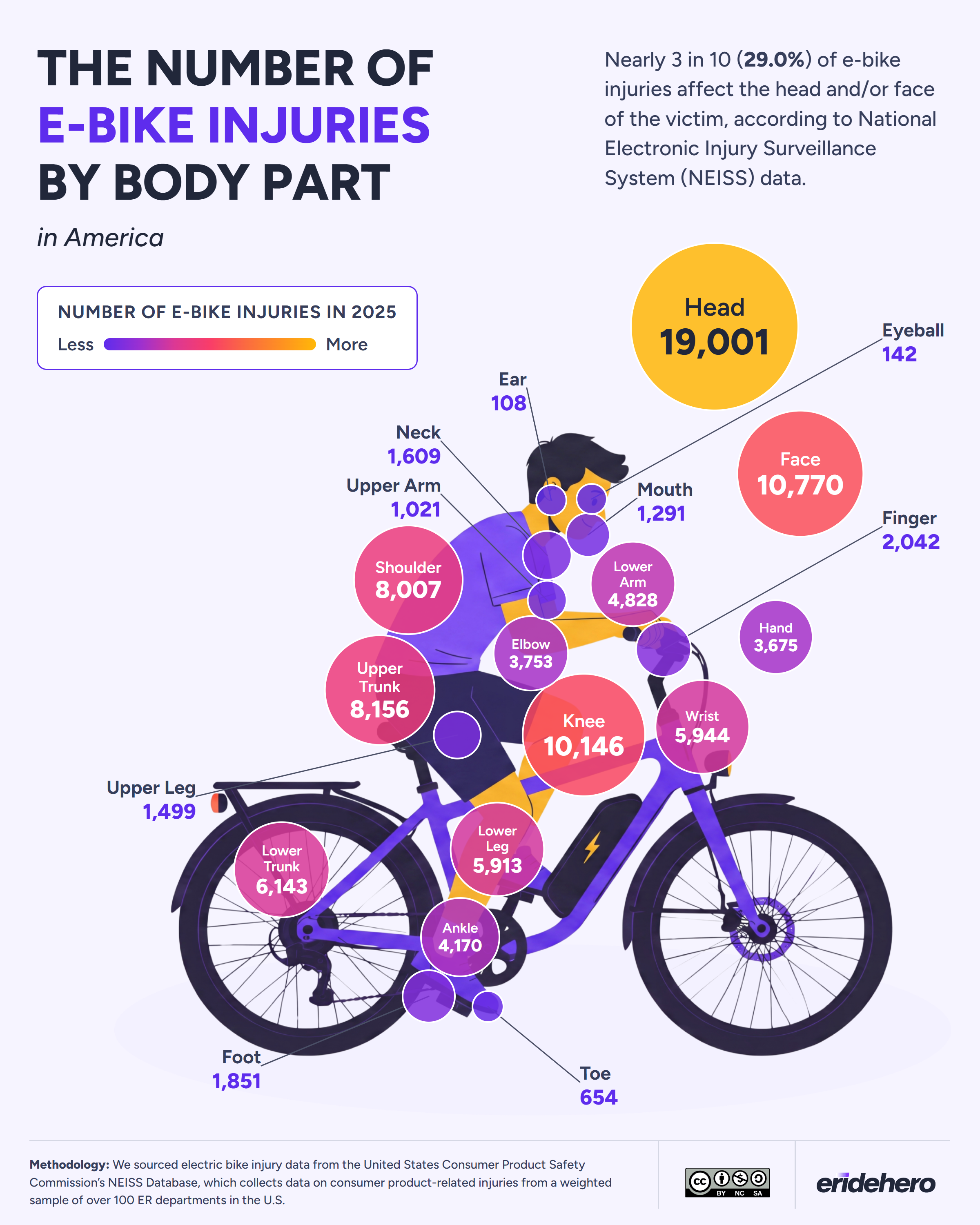 Illustration of an e-bike rider with bubbles showing 2025 U.S. e-bike injuries by body part, led by head (19,001), face (10,770), knee (10,146) and upper trunk (8,156)