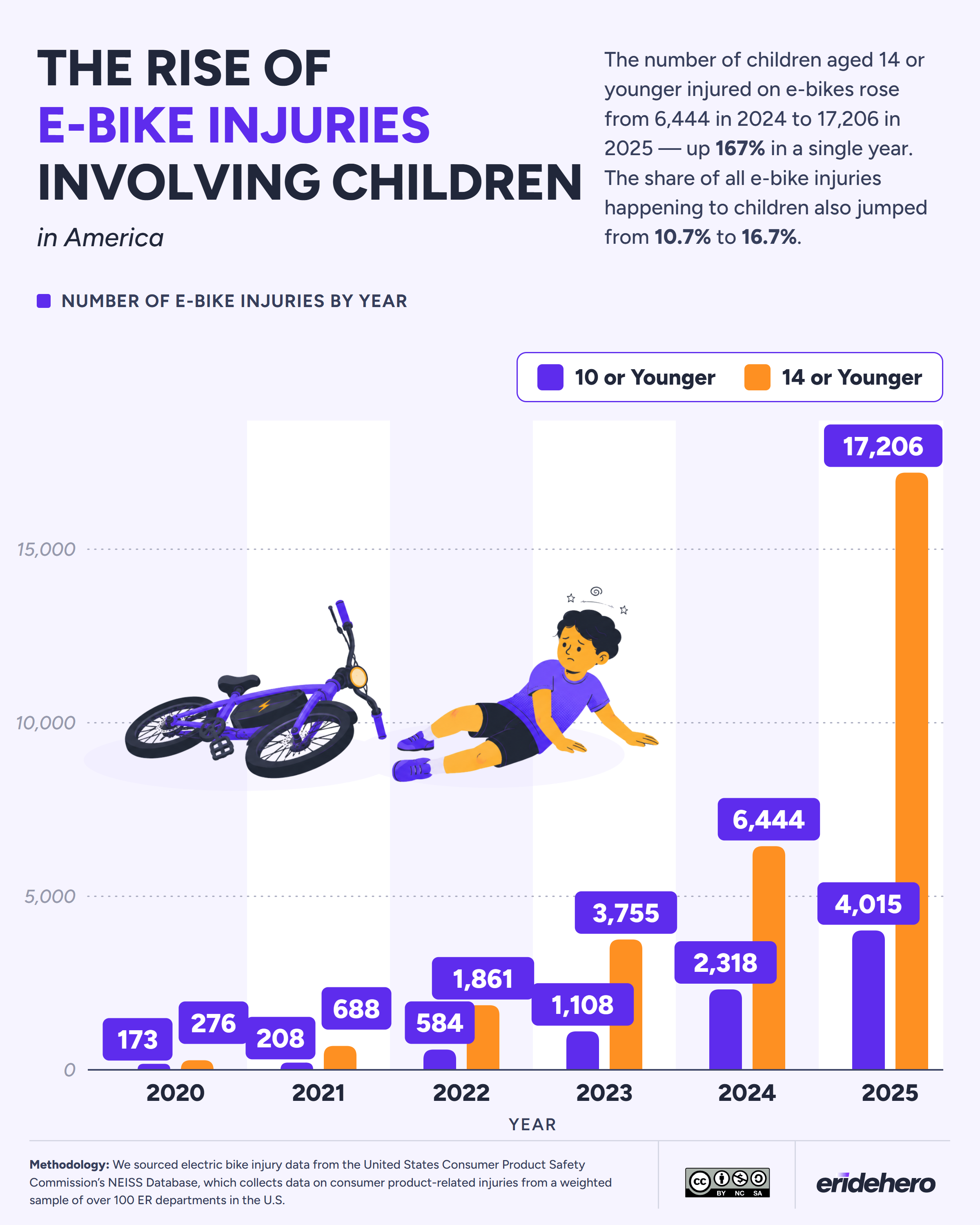 Bar chart of U.S. e-bike injuries among children aged 10 or younger and 14 or younger by year, rising from 6,444 in 2024 to 17,206 in 2025
