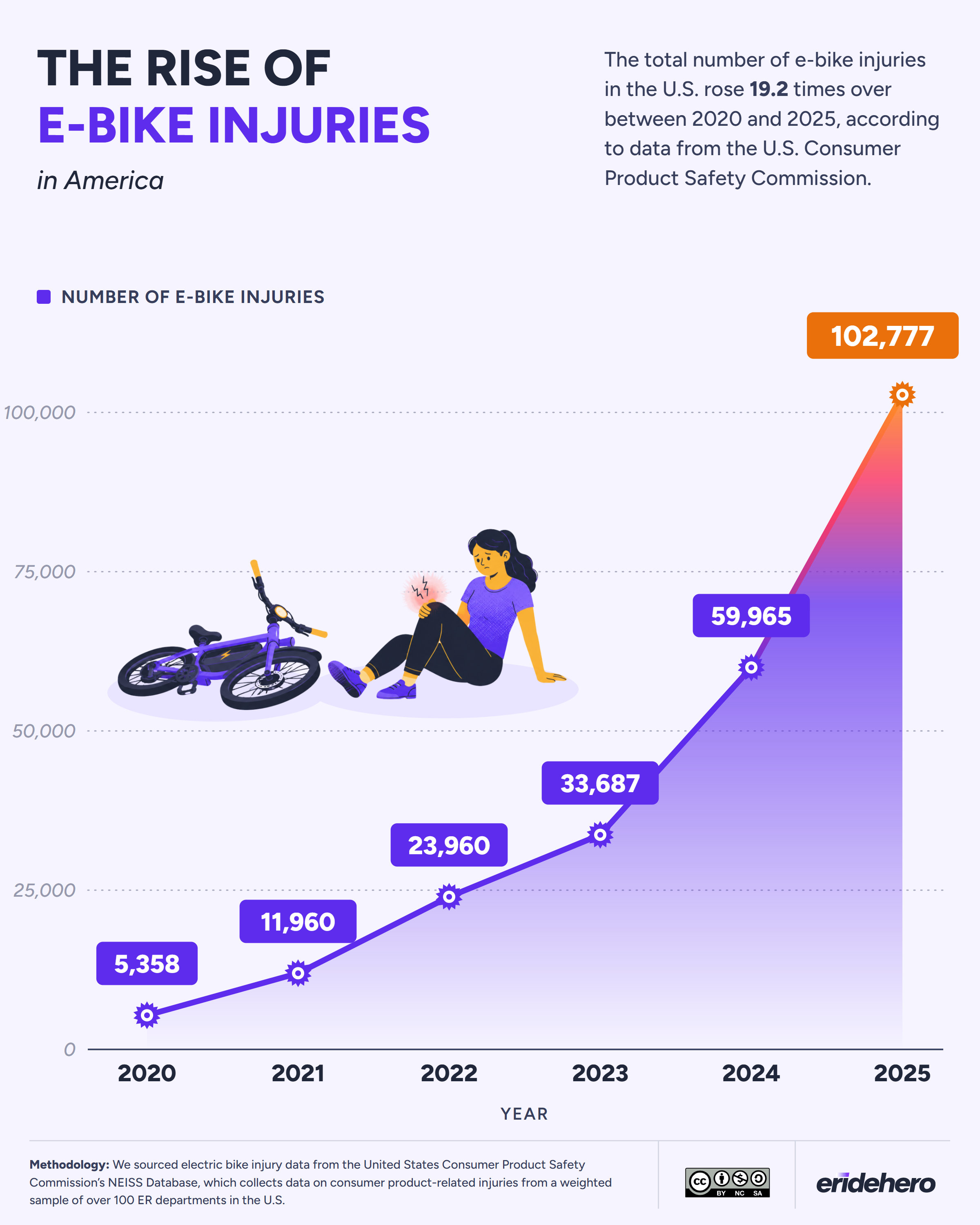 Line chart showing U.S. e-bike injuries rising 19-fold from 5,358 in 2020 to 102,777 in 2025, according to CPSC NEISS data
